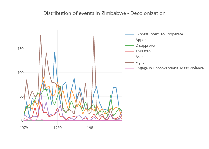 Distribution of events in Zimbabwe - Decolonization | scatter chart made by Milenafilipovic | plotly