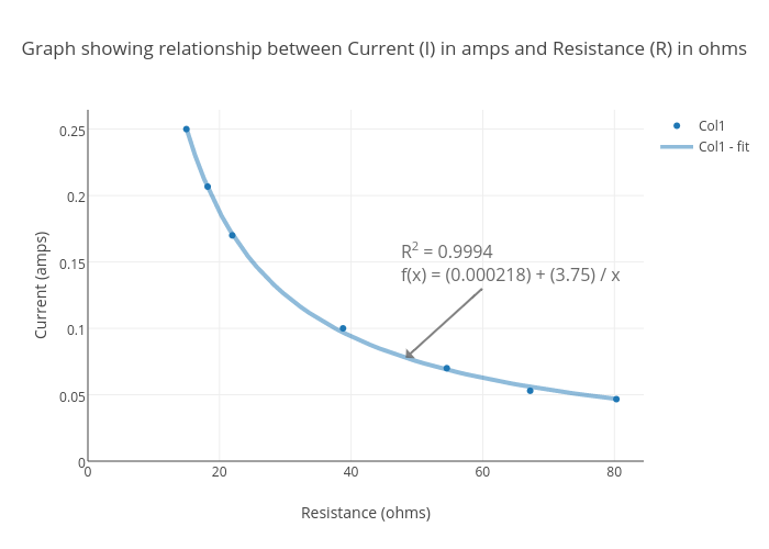 Graph showing relationship between Current (I) in amps and Resistance (R) in ohms | scatter chart made by Monte | plotly