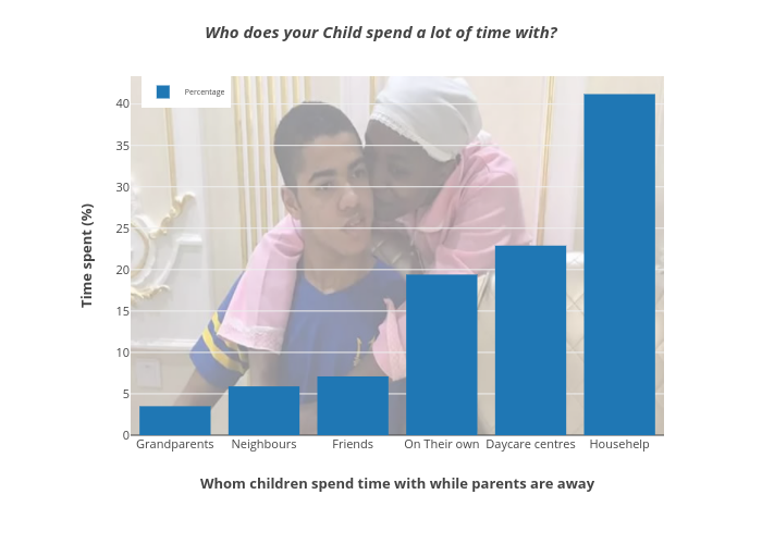 Who does your Child spend a lot of time with? | bar chart made by Mosemogeni | plotly
