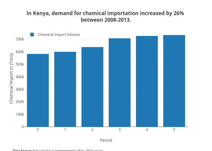 In Kenya, demand for chemical importation increased by 26% between 2008-2013. | bar chart made by Mosemogeni | plotly