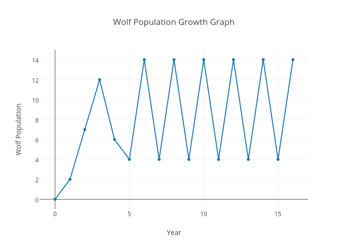 Wolf Population Growth Graph scatter chart made by Moshab plotly