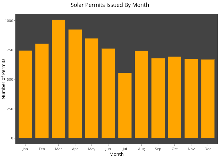 Solar Permits Issued By Month | bar chart made by Mrmaksimize | plotly