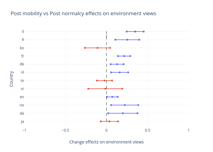Post mobility vs Post normalcy effects on environment views |  made by Mrzaiko | plotly