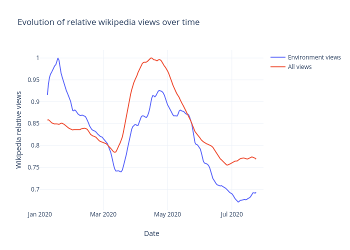 Evolution of relative wikipedia views over time | line chart made by Mrzaiko | plotly