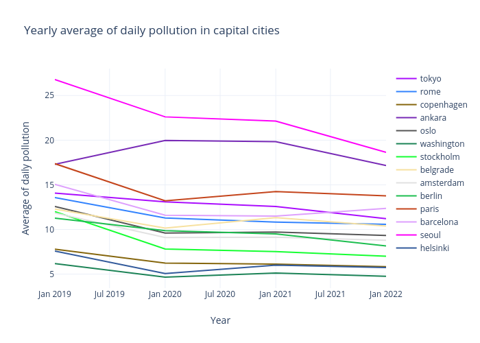 Yearly average of daily pollution in capital cities | line chart made by Mrzaiko | plotly
