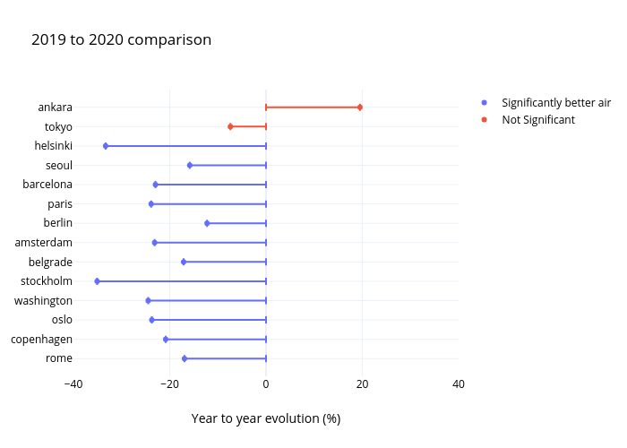 
  
    
      
        2019 to 2020 comparison
      
    
  

 | scatter chart made by Mrzaiko | plotly