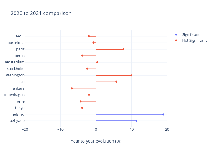 2020 to 2021 comparison | scatter chart made by Mrzaiko | plotly