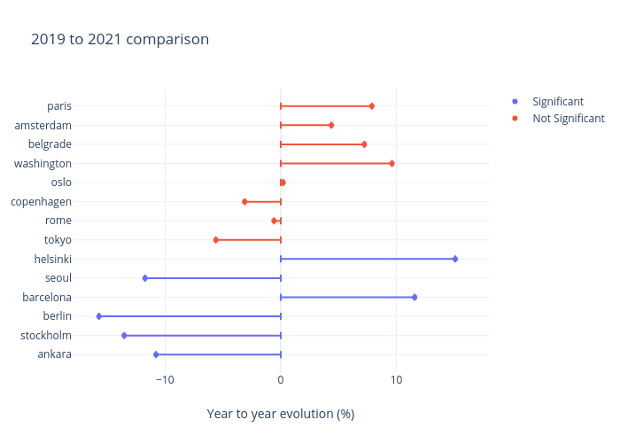 2019 to 2021 comparison | scatter chart made by Mrzaiko | plotly