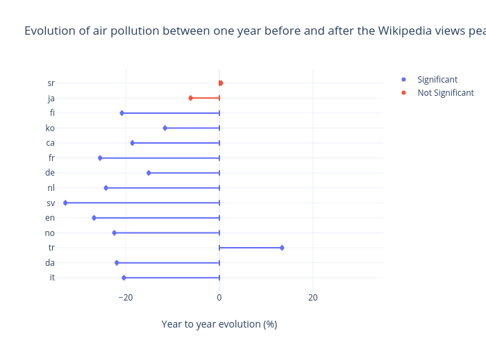 Evolution of air pollution between one year before and after the Wikipedia views peak? | scatter chart made by Mrzaiko | plotly