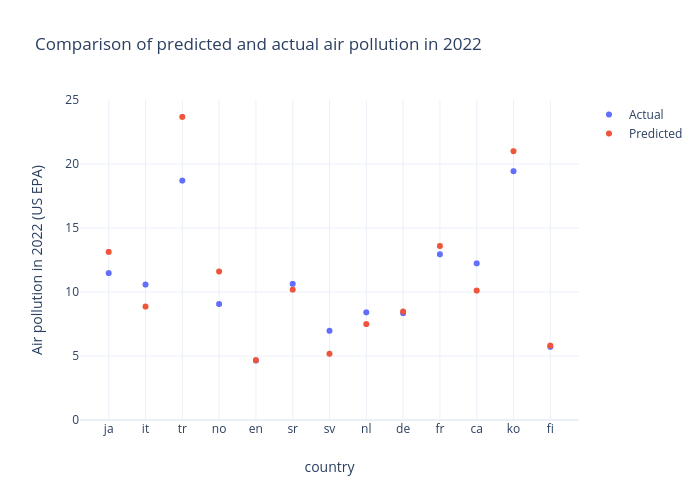 Comparison of predicted and actual air pollution in 2022 | scatter chart made by Mrzaiko | plotly