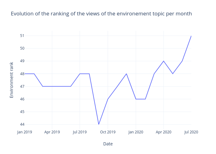 Evolution of the ranking of the views of the environement topic per month | line chart made by Mrzaiko | plotly