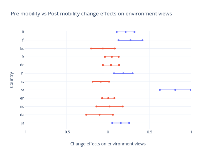 Pre mobility vs Post mobility change effects on environment views |  made by Mrzaiko | plotly