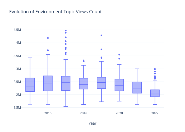 Evolution of Environment Topic Views Count | box plot made by Mrzaiko | plotly