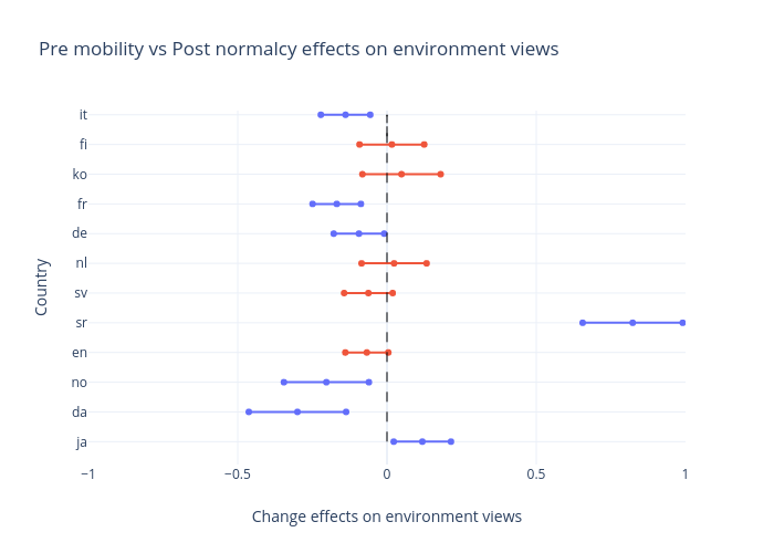 Pre mobility vs Post normalcy effects on environment views |  made by Mrzaiko | plotly