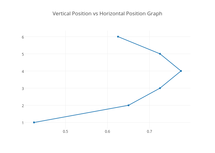 Vertical Position vs Horizontal Position Graph | scatter chart made by Msalt3 | plotly