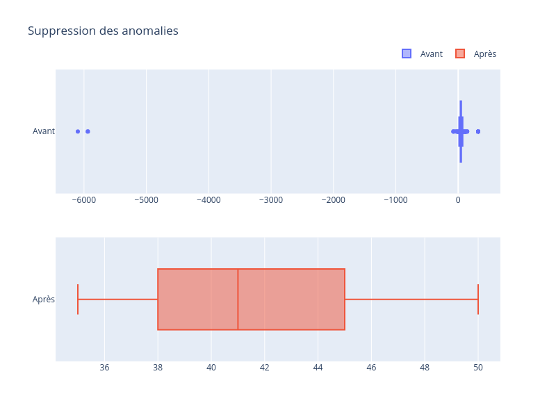 Suppression des anomalies  | box plot made by Mulah_moriah | plotly