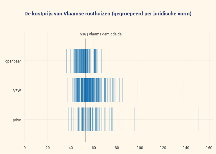 De kostprijs van Vlaamse rusthuizen (gegroepeerd per juridische vorm) | scatter chart made by Multimediafin | plotly