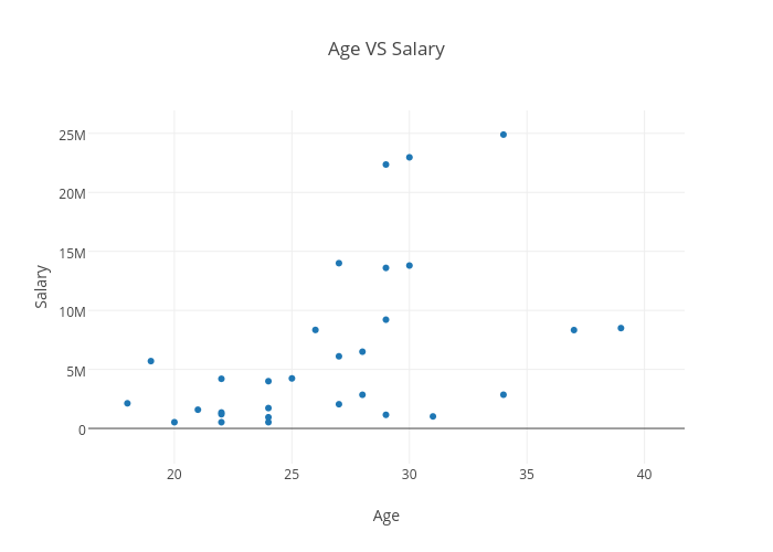 Age VS Salary | scatter chart made by Mynameiscameron15 | plotly