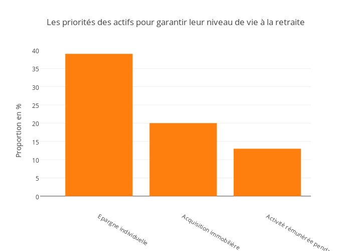 Les priorités des actifs pour garantir leur niveau de vie à la retraite | bar chart made by Napro | plotly