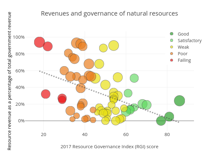 Revenues and governance of natural resources | scatter chart made by Nrgi | plotly