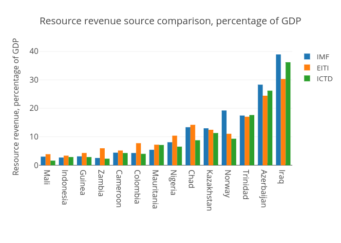 Resource revenue source comparison, percentage of GDP | grouped bar chart made by Nrgi | plotly