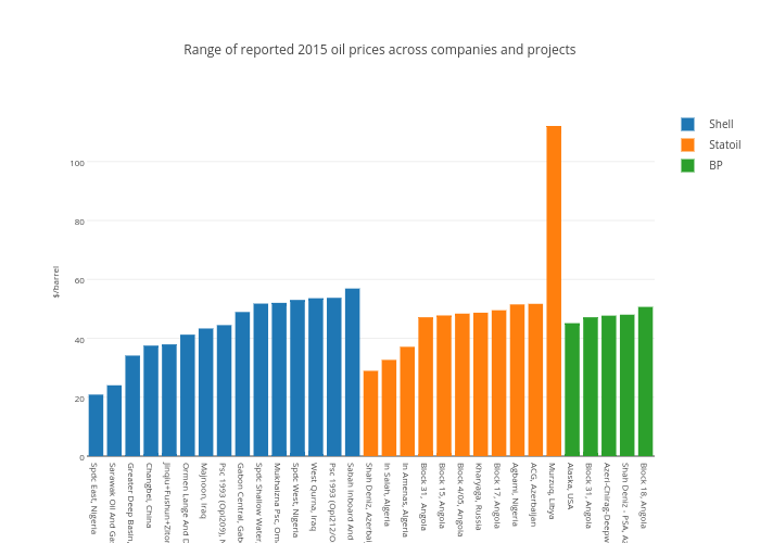Range of reported 2015 oil prices across companies and projects | grouped bar chart made by Nrgi | plotly