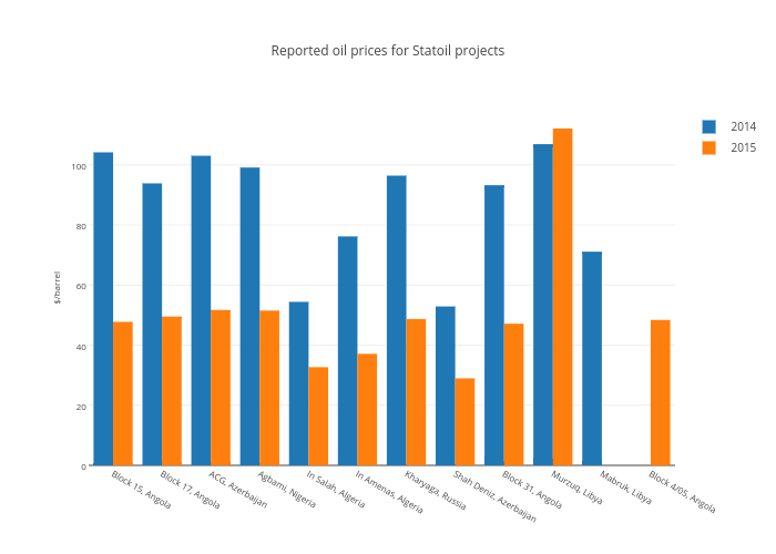 Reported oil prices for Statoil projects | grouped bar chart made by Nrgi | plotly