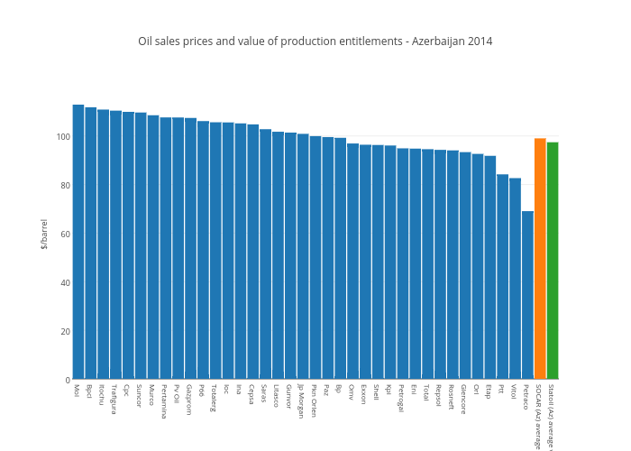 Oil sales prices and value of production entitlements - Azerbaijan 2014 | grouped bar chart made by Nrgi | plotly