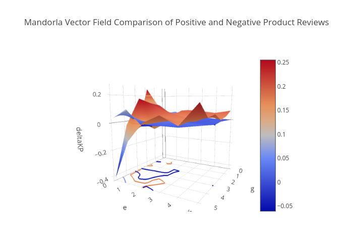Mandorla Vector Field Comparison of Positive and Negative Product Reviews | surface made by Nahko | plotly
