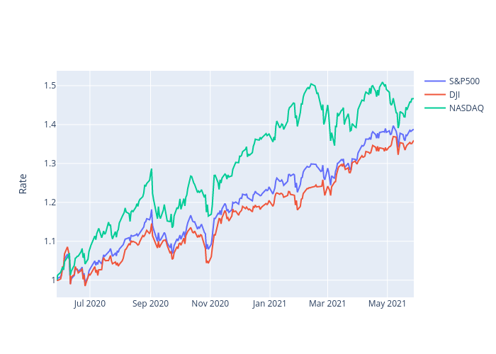 S&P500, DJI, NASDAQ | scatter chart made by Naokiplotly | plotly