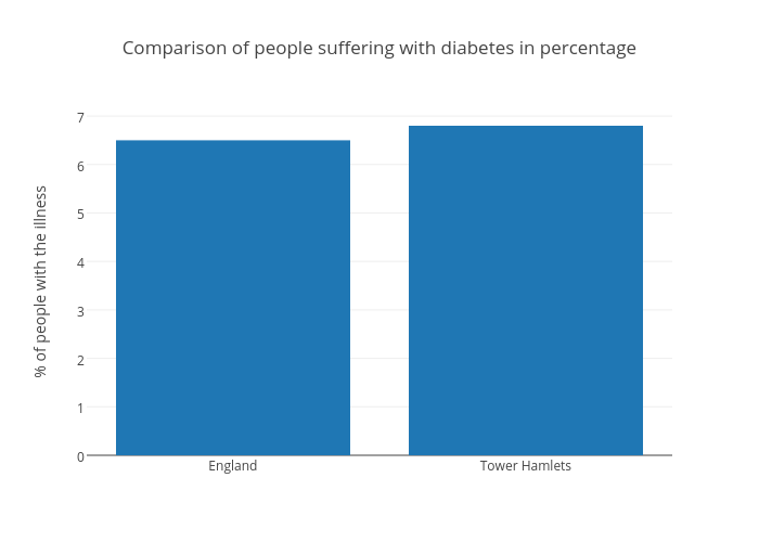 Comparison of people suffering with diabetes in percentage | bar chart made by Natashachis | plotly