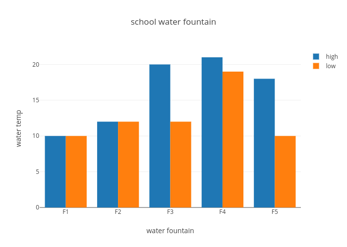 school water fountain | grouped bar chart made by Nathanthompson | plotly