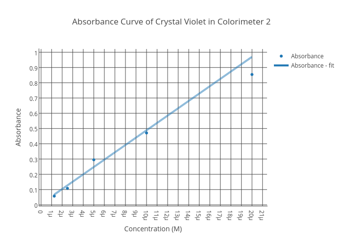 Absorbance Curve of Crystal Violet in Colorimeter 2 | scatter chart made by Natorator | plotly