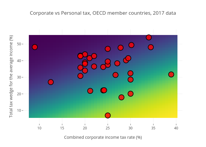 Corporate vs Personal tax, OECD member countries, 2017 data | scatter chart made by Nevernervous | plotly