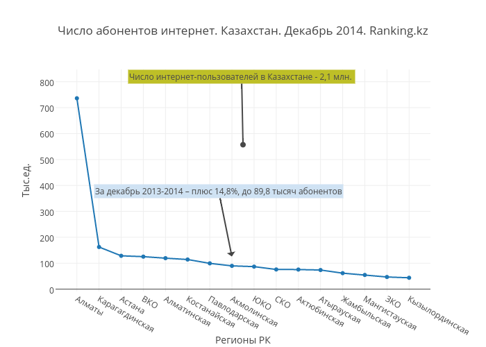 Число абонентов интернет. Казахстан. Декабрь 2014. Ranking.kz | scatter chart made by Newreporter | plotly