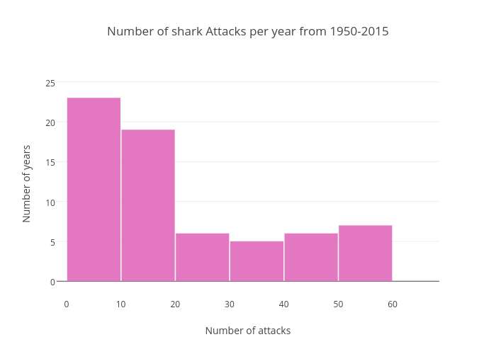 Number of shark Attacks per year from 1950-2015 | histogram made by Newtellacoutur | plotly