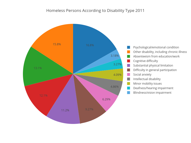 Homeless Persons According to Disability Type 2011 | pie made by Niamhcullen | plotly