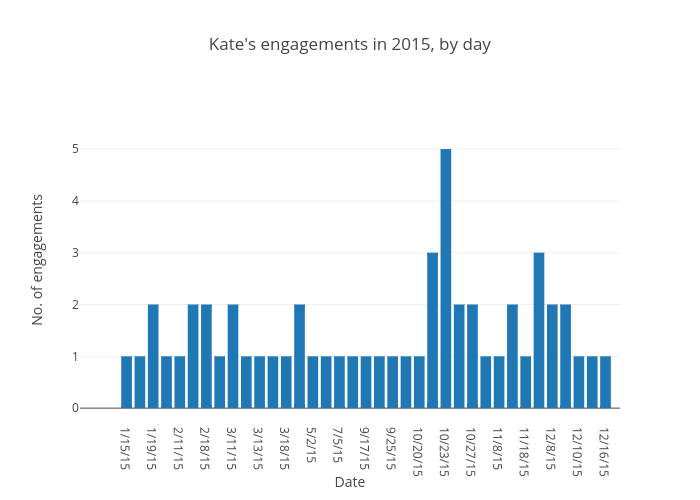 Kate's engagements in 2015, by day | bar chart made by Nicktaylor-vaisey | plotly