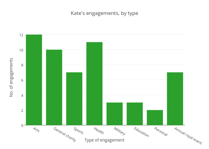 Kate's engagements, by type | bar chart made by Nicktaylor-vaisey | plotly