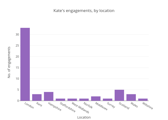 Kate's engagements, by location | bar chart made by Nicktaylor-vaisey | plotly