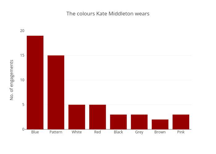 The colours Kate Middleton wears | bar chart made by Nicktaylor-vaisey | plotly