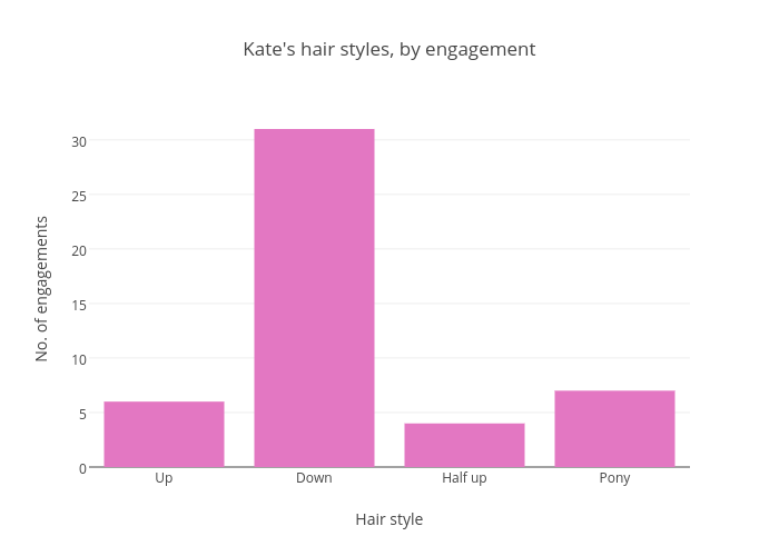 Kate's hair styles, by engagement | bar chart made by Nicktaylor-vaisey | plotly