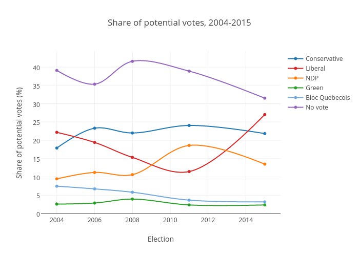 Share of potential votes, 2004-2015 | line chart made by Nicktaylor-vaisey | plotly