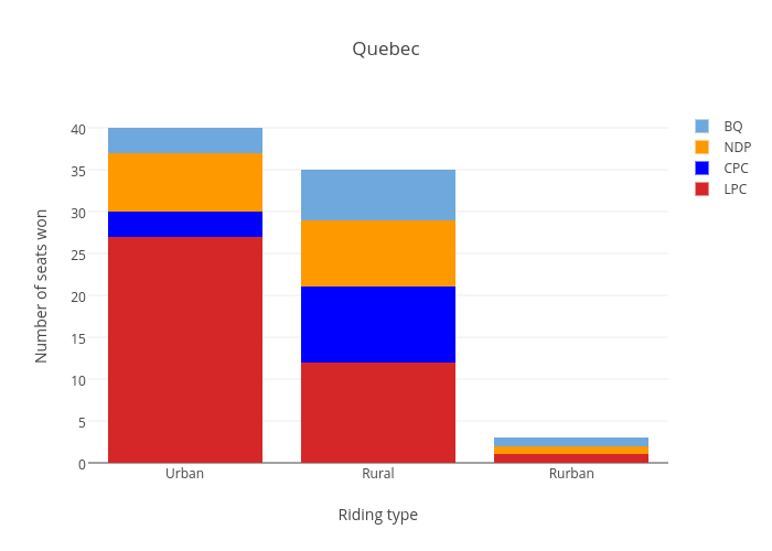 Quebec | stacked bar chart made by Nicktaylor-vaisey | plotly