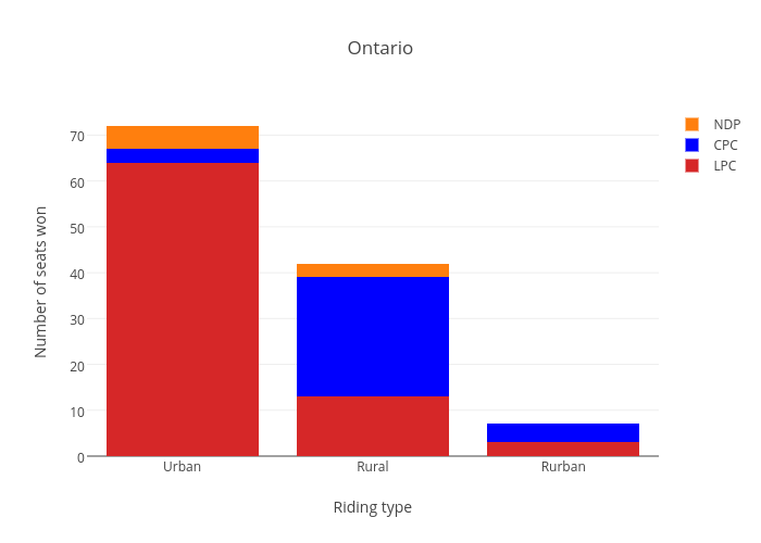 Ontario | stacked bar chart made by Nicktaylor-vaisey | plotly