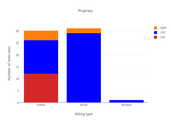 Prairies | stacked bar chart made by Nicktaylor-vaisey | plotly