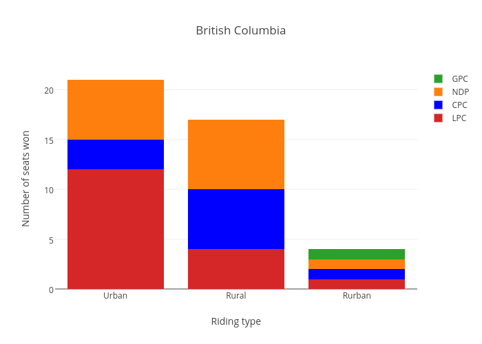 British Columbia | stacked bar chart made by Nicktaylor-vaisey | plotly