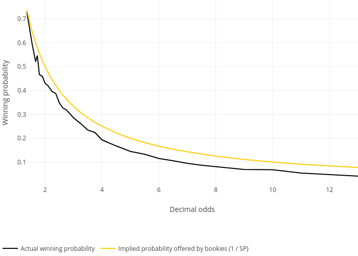 Constructing a Win Probability Graph Using plotly