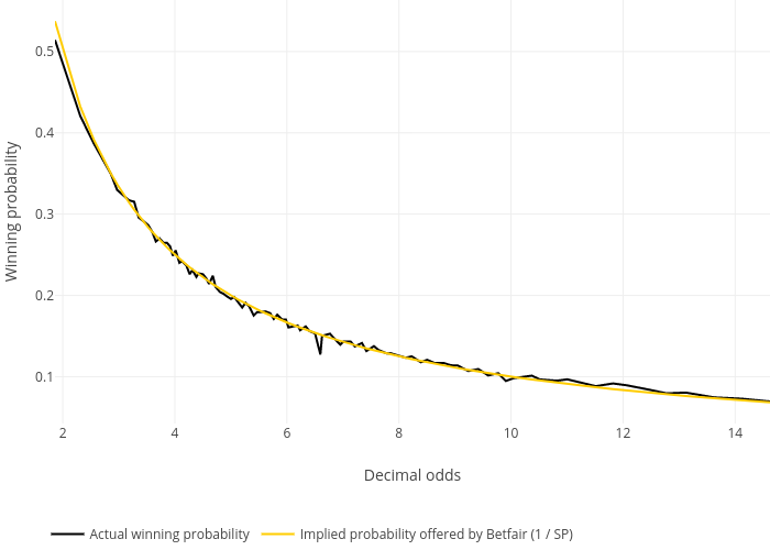 Constructing a Win Probability Graph Using plotly