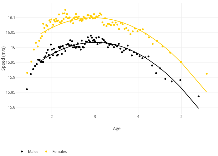 Speed (m/s) vs Age | scatter chart made by Nickbad | plotly